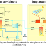 Figure 1 From High Efficency Integration Of Thermodynamic Solar Plant