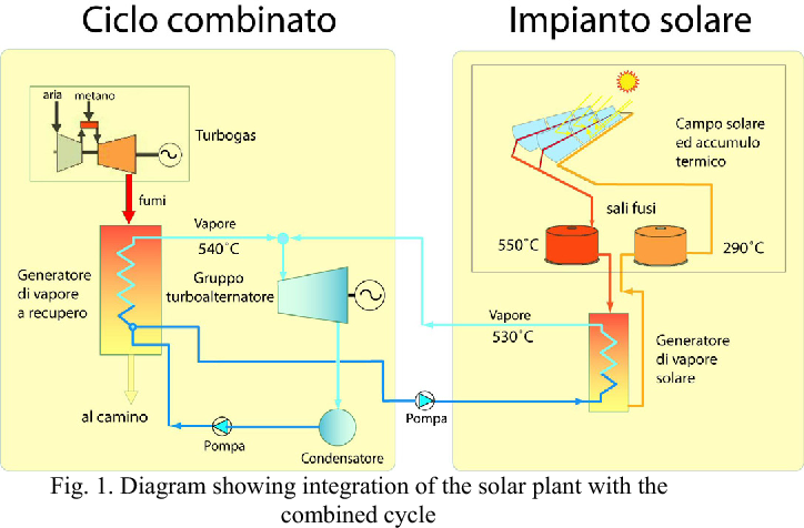 Figure 1 From High Efficency Integration Of Thermodynamic Solar Plant 