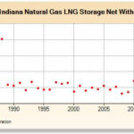 Indiana Natural Gas LNG Storage Net Withdrawals Million Cubic Feet