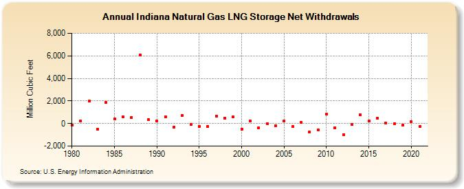 Indiana Natural Gas LNG Storage Net Withdrawals Million Cubic Feet 