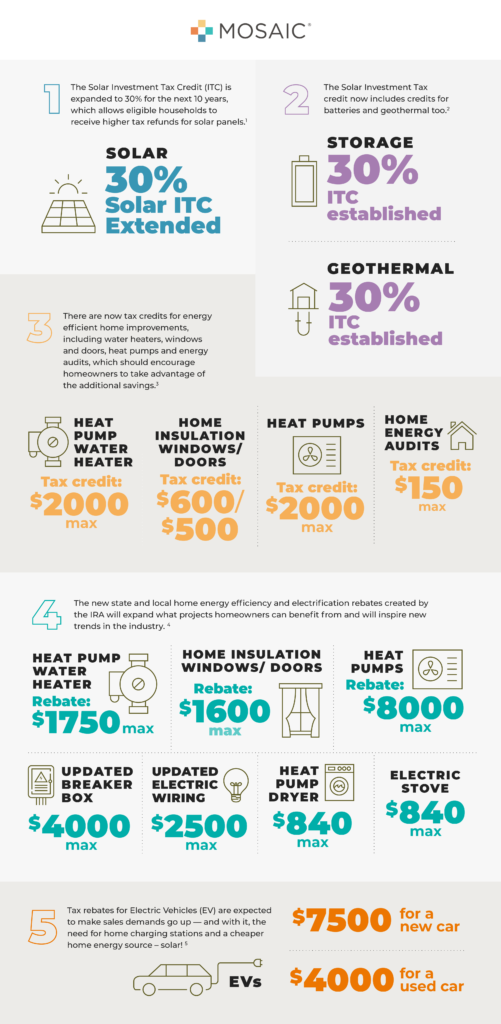 Learn More About The Inflation Reduction Act IRA Mosaic