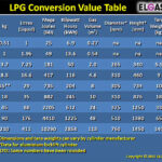 LPG Gas Unit Conversion Values Kg Litres MJ KWh M 2023