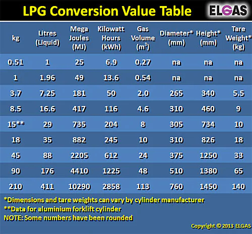 LPG Gas Unit Conversion Values Kg Litres MJ KWh M 2023 