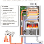Tankless Hot Water Heaters The Advantages And Disadvantages
